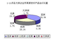 沪上高新科技瞄准欧美市场 上海高新技术产品10月出口呈现两大发力点
