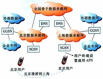 WCDMA分组域归属地接入实现方案探讨 以上海网络技术服务为例